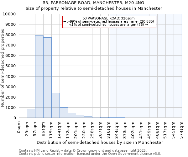 53, PARSONAGE ROAD, MANCHESTER, M20 4NG: Size of property relative to semi-detached houses houses in Manchester