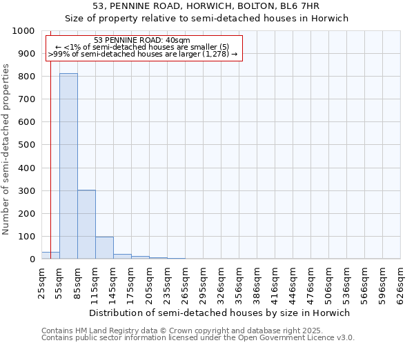 53, PENNINE ROAD, HORWICH, BOLTON, BL6 7HR: Size of property relative to semi-detached houses houses in Horwich