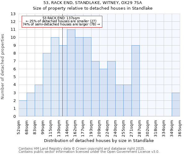 53, RACK END, STANDLAKE, WITNEY, OX29 7SA: Size of property relative to detached houses houses in Standlake