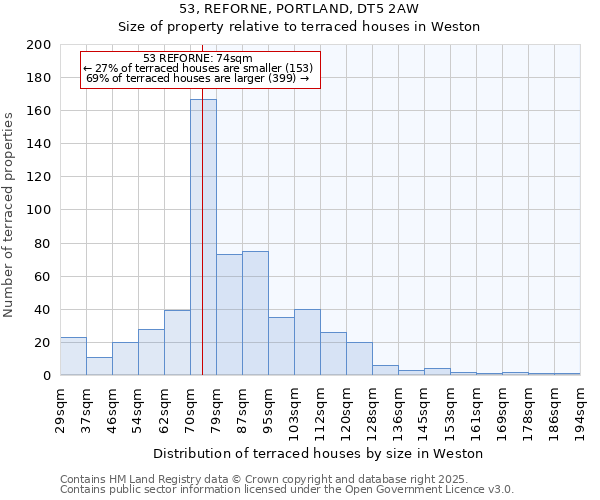 53, REFORNE, PORTLAND, DT5 2AW: Size of property relative to terraced houses houses in Weston