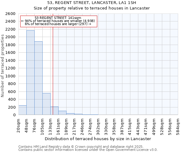 53, REGENT STREET, LANCASTER, LA1 1SH: Size of property relative to terraced houses houses in Lancaster