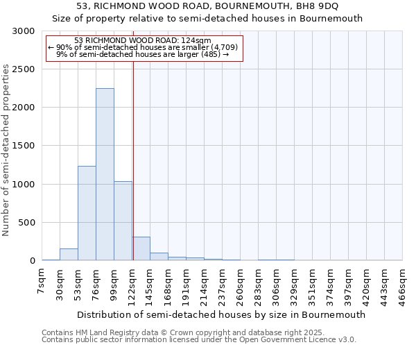 53, RICHMOND WOOD ROAD, BOURNEMOUTH, BH8 9DQ: Size of property relative to semi-detached houses houses in Bournemouth