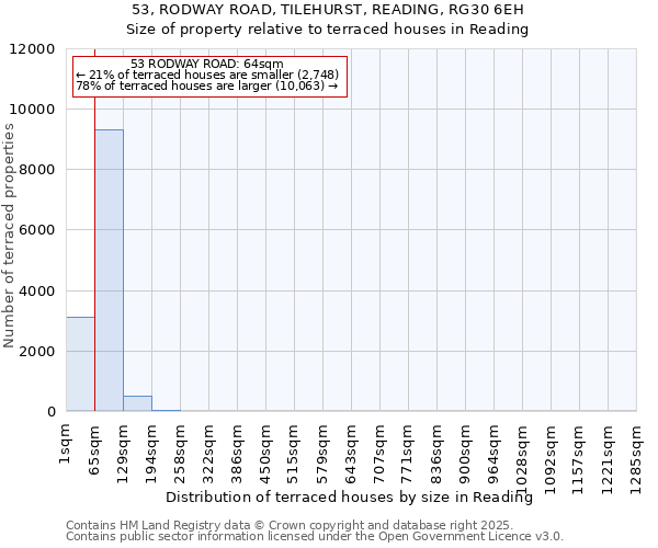 53, RODWAY ROAD, TILEHURST, READING, RG30 6EH: Size of property relative to terraced houses houses in Reading