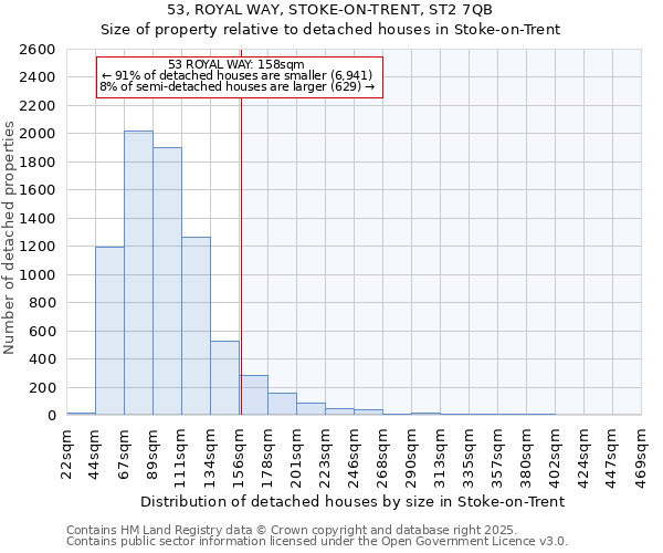 53, ROYAL WAY, STOKE-ON-TRENT, ST2 7QB: Size of property relative to detached houses houses in Stoke-on-Trent