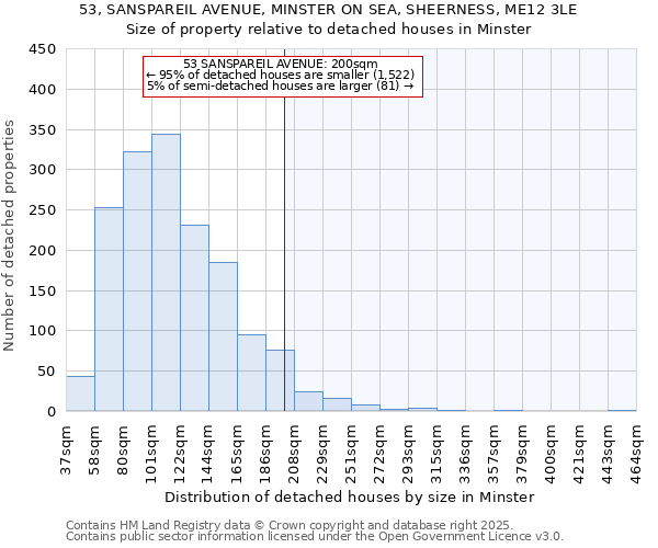 53, SANSPAREIL AVENUE, MINSTER ON SEA, SHEERNESS, ME12 3LE: Size of property relative to detached houses houses in Minster