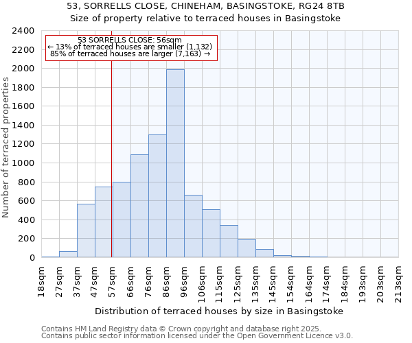 53, SORRELLS CLOSE, CHINEHAM, BASINGSTOKE, RG24 8TB: Size of property relative to terraced houses houses in Basingstoke