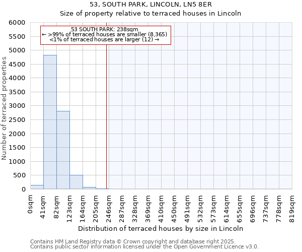 53, SOUTH PARK, LINCOLN, LN5 8ER: Size of property relative to terraced houses houses in Lincoln