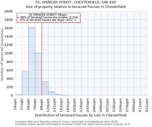 53, SPENCER STREET, CHESTERFIELD, S40 4SD: Size of property relative to terraced houses houses in Chesterfield