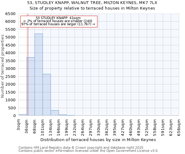 53, STUDLEY KNAPP, WALNUT TREE, MILTON KEYNES, MK7 7LX: Size of property relative to terraced houses houses in Milton Keynes
