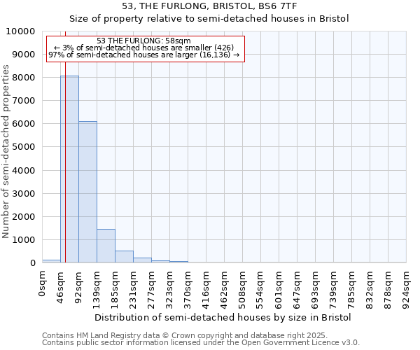 53, THE FURLONG, BRISTOL, BS6 7TF: Size of property relative to semi-detached houses houses in Bristol