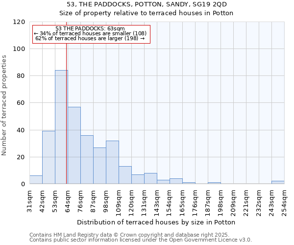 53, THE PADDOCKS, POTTON, SANDY, SG19 2QD: Size of property relative to terraced houses houses in Potton