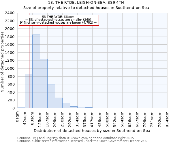 53, THE RYDE, LEIGH-ON-SEA, SS9 4TH: Size of property relative to detached houses houses in Southend-on-Sea