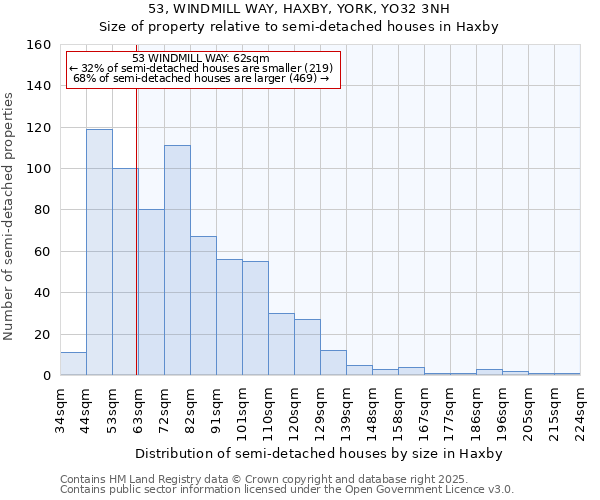 53, WINDMILL WAY, HAXBY, YORK, YO32 3NH: Size of property relative to semi-detached houses houses in Haxby