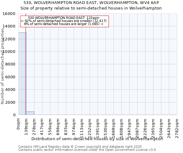 530, WOLVERHAMPTON ROAD EAST, WOLVERHAMPTON, WV4 6AP: Size of property relative to semi-detached houses houses in Wolverhampton