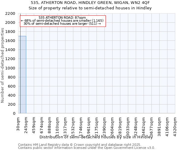 535, ATHERTON ROAD, HINDLEY GREEN, WIGAN, WN2 4QF: Size of property relative to semi-detached houses houses in Hindley