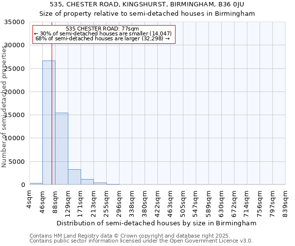 535, CHESTER ROAD, KINGSHURST, BIRMINGHAM, B36 0JU: Size of property relative to semi-detached houses houses in Birmingham