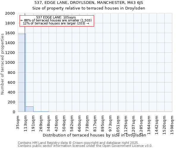 537, EDGE LANE, DROYLSDEN, MANCHESTER, M43 6JS: Size of property relative to terraced houses houses in Droylsden