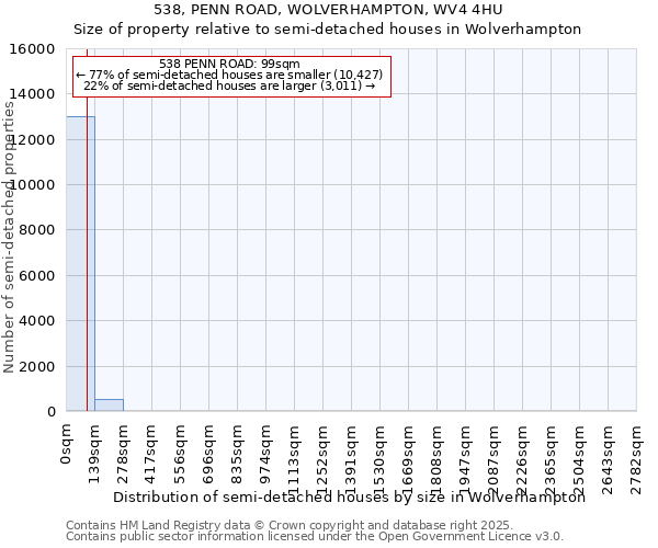 538, PENN ROAD, WOLVERHAMPTON, WV4 4HU: Size of property relative to semi-detached houses houses in Wolverhampton