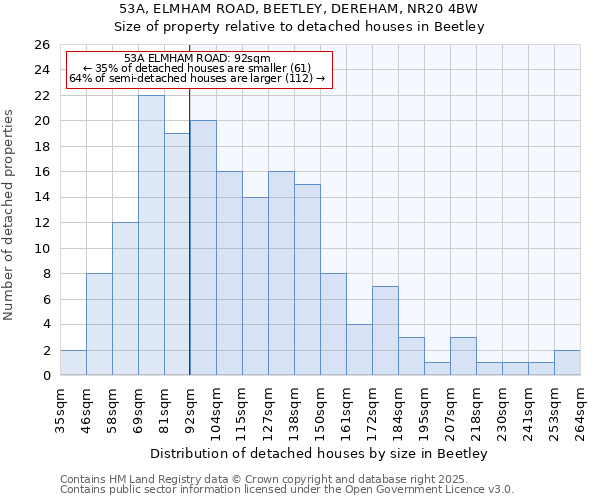 53A, ELMHAM ROAD, BEETLEY, DEREHAM, NR20 4BW: Size of property relative to detached houses houses in Beetley