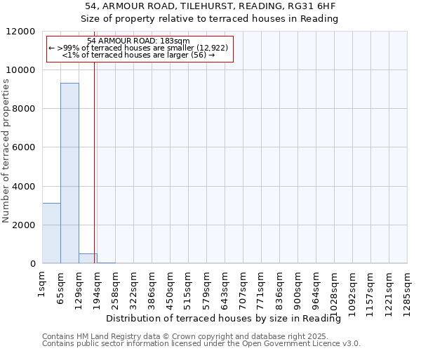 54, ARMOUR ROAD, TILEHURST, READING, RG31 6HF: Size of property relative to terraced houses houses in Reading