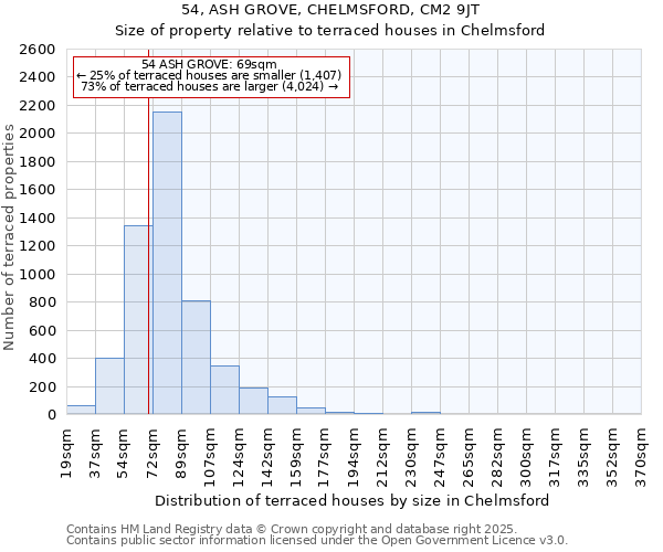 54, ASH GROVE, CHELMSFORD, CM2 9JT: Size of property relative to terraced houses houses in Chelmsford