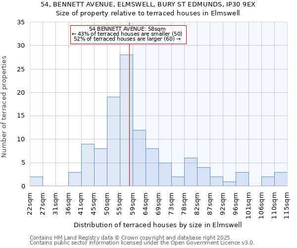 54, BENNETT AVENUE, ELMSWELL, BURY ST EDMUNDS, IP30 9EX: Size of property relative to terraced houses houses in Elmswell