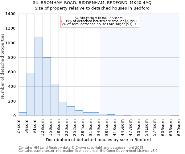 54, BROMHAM ROAD, BIDDENHAM, BEDFORD, MK40 4AQ: Size of property relative to detached houses houses in Bedford