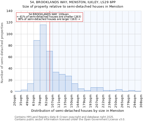 54, BROOKLANDS WAY, MENSTON, ILKLEY, LS29 6PP: Size of property relative to semi-detached houses houses in Menston