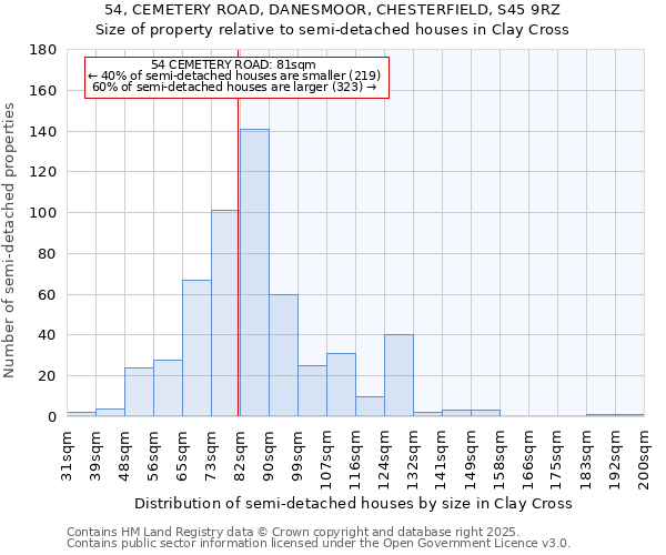 54, CEMETERY ROAD, DANESMOOR, CHESTERFIELD, S45 9RZ: Size of property relative to semi-detached houses houses in Clay Cross