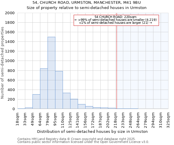 54, CHURCH ROAD, URMSTON, MANCHESTER, M41 9BU: Size of property relative to semi-detached houses houses in Urmston