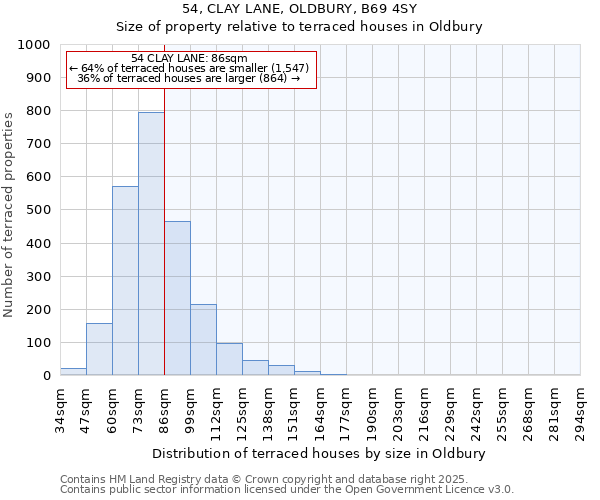 54, CLAY LANE, OLDBURY, B69 4SY: Size of property relative to terraced houses houses in Oldbury