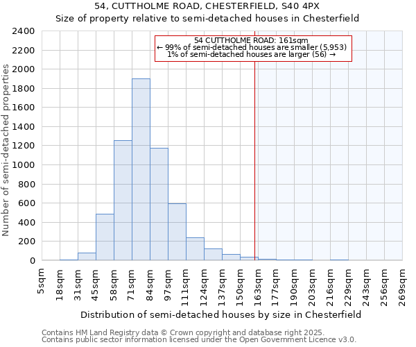 54, CUTTHOLME ROAD, CHESTERFIELD, S40 4PX: Size of property relative to semi-detached houses houses in Chesterfield