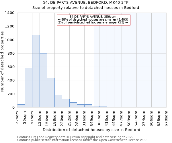 54, DE PARYS AVENUE, BEDFORD, MK40 2TP: Size of property relative to detached houses houses in Bedford