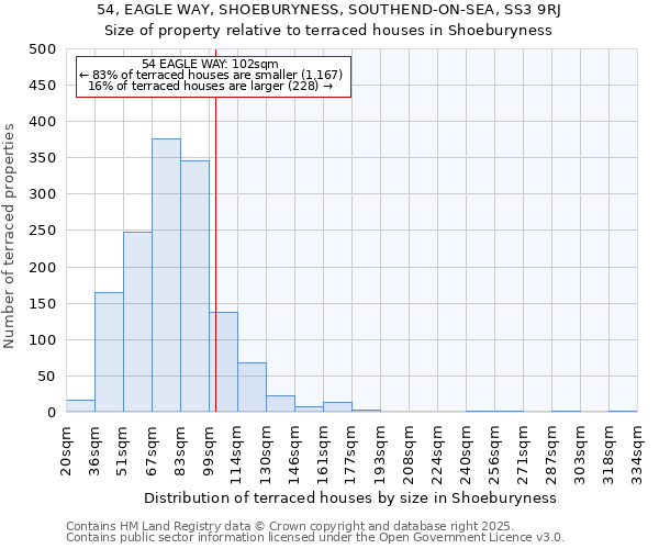 54, EAGLE WAY, SHOEBURYNESS, SOUTHEND-ON-SEA, SS3 9RJ: Size of property relative to terraced houses houses in Shoeburyness