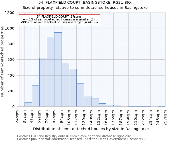 54, FLAXFIELD COURT, BASINGSTOKE, RG21 8FX: Size of property relative to semi-detached houses houses in Basingstoke