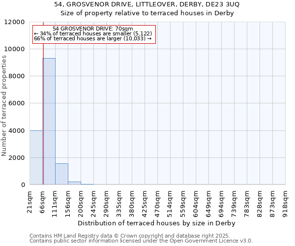 54, GROSVENOR DRIVE, LITTLEOVER, DERBY, DE23 3UQ: Size of property relative to terraced houses houses in Derby