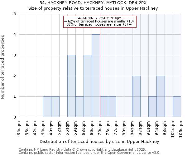 54, HACKNEY ROAD, HACKNEY, MATLOCK, DE4 2PX: Size of property relative to terraced houses houses in Upper Hackney
