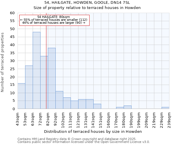 54, HAILGATE, HOWDEN, GOOLE, DN14 7SL: Size of property relative to terraced houses houses in Howden