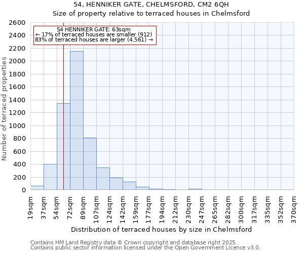 54, HENNIKER GATE, CHELMSFORD, CM2 6QH: Size of property relative to terraced houses houses in Chelmsford