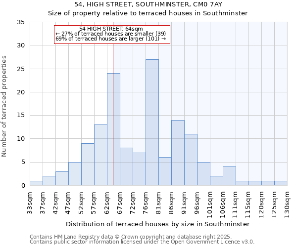 54, HIGH STREET, SOUTHMINSTER, CM0 7AY: Size of property relative to terraced houses houses in Southminster