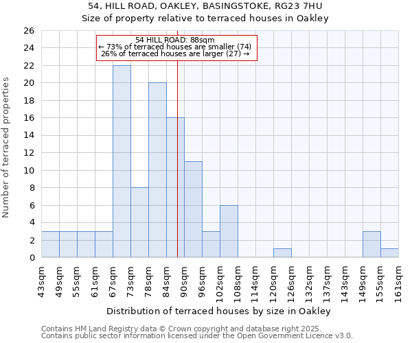 54, HILL ROAD, OAKLEY, BASINGSTOKE, RG23 7HU: Size of property relative to terraced houses houses in Oakley