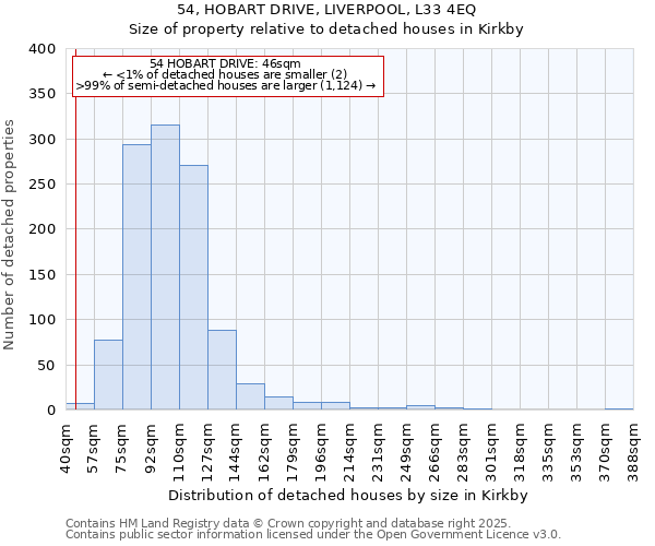 54, HOBART DRIVE, LIVERPOOL, L33 4EQ: Size of property relative to detached houses houses in Kirkby
