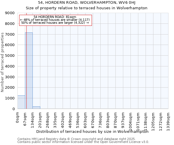54, HORDERN ROAD, WOLVERHAMPTON, WV6 0HJ: Size of property relative to terraced houses houses in Wolverhampton