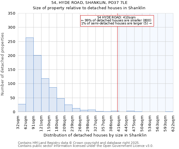 54, HYDE ROAD, SHANKLIN, PO37 7LE: Size of property relative to detached houses houses in Shanklin
