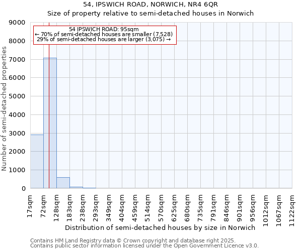 54, IPSWICH ROAD, NORWICH, NR4 6QR: Size of property relative to semi-detached houses houses in Norwich