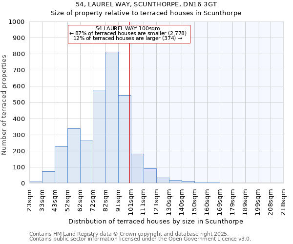54, LAUREL WAY, SCUNTHORPE, DN16 3GT: Size of property relative to terraced houses houses in Scunthorpe