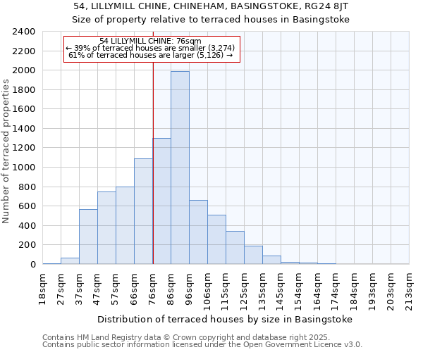 54, LILLYMILL CHINE, CHINEHAM, BASINGSTOKE, RG24 8JT: Size of property relative to terraced houses houses in Basingstoke