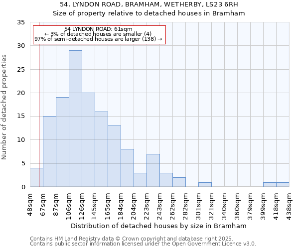 54, LYNDON ROAD, BRAMHAM, WETHERBY, LS23 6RH: Size of property relative to detached houses houses in Bramham
