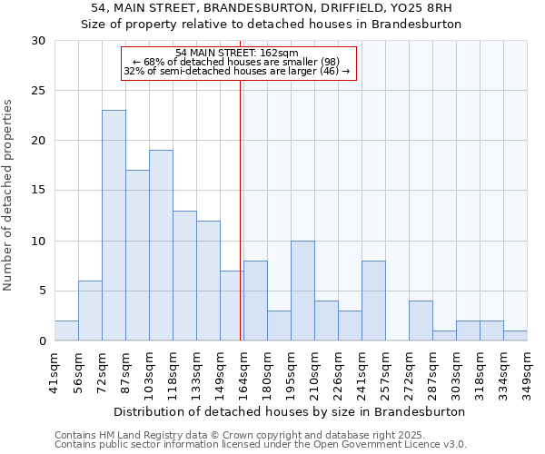 54, MAIN STREET, BRANDESBURTON, DRIFFIELD, YO25 8RH: Size of property relative to detached houses houses in Brandesburton