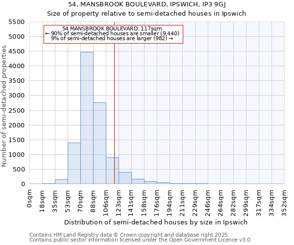 54, MANSBROOK BOULEVARD, IPSWICH, IP3 9GJ: Size of property relative to semi-detached houses houses in Ipswich